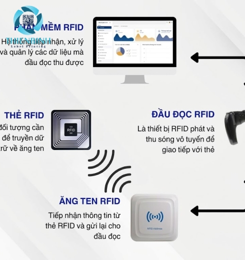 Giải pháp công nghệ RFID cho doanh nghiệp